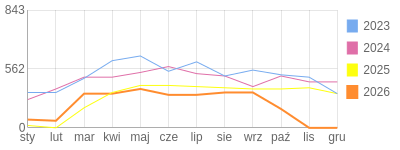 Wykres roczny blog rowerowy jotwu.bikestats.pl